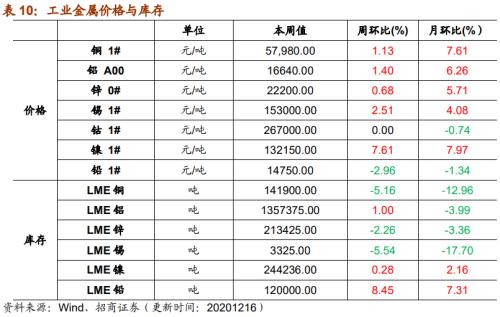 【招商策略】行業(yè)景氣觀察1216——資源品價(jià)格延續(xù)漲勢(shì)，全社會(huì)用電量同比增幅擴(kuò)大