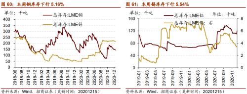 【招商策略】行業(yè)景氣觀察1216——資源品價(jià)格延續(xù)漲勢(shì)，全社會(huì)用電量同比增幅擴(kuò)大
