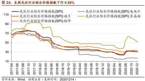 【招商策略】行業(yè)景氣觀察1216——資源品價(jià)格延續(xù)漲勢(shì)，全社會(huì)用電量同比增幅擴(kuò)大