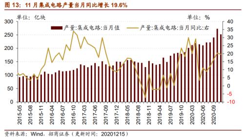 【招商策略】行業(yè)景氣觀察1216——資源品價(jià)格延續(xù)漲勢(shì)，全社會(huì)用電量同比增幅擴(kuò)大