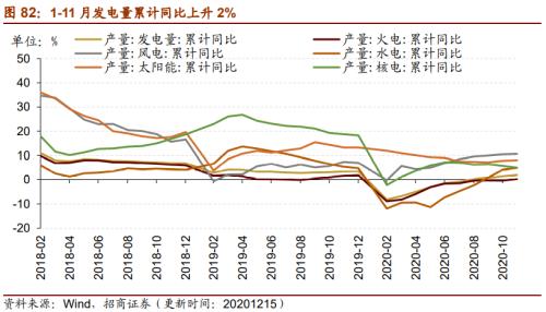 【招商策略】行業(yè)景氣觀察1216——資源品價(jià)格延續(xù)漲勢(shì)，全社會(huì)用電量同比增幅擴(kuò)大