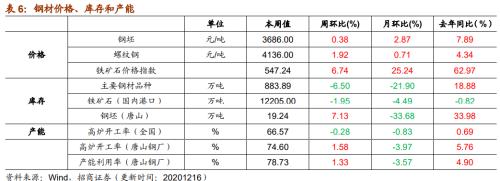 【招商策略】行業(yè)景氣觀察1216——資源品價(jià)格延續(xù)漲勢(shì)，全社會(huì)用電量同比增幅擴(kuò)大