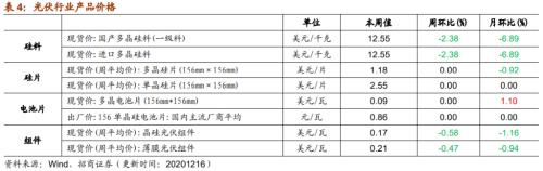 【招商策略】行業(yè)景氣觀察1216——資源品價(jià)格延續(xù)漲勢(shì)，全社會(huì)用電量同比增幅擴(kuò)大