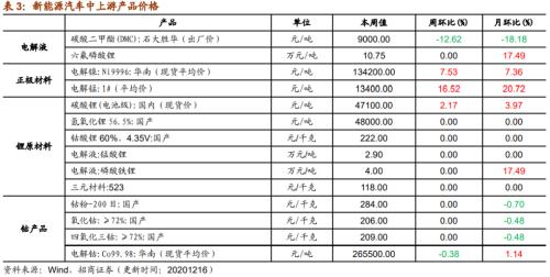 【招商策略】行業(yè)景氣觀察1216——資源品價(jià)格延續(xù)漲勢(shì)，全社會(huì)用電量同比增幅擴(kuò)大