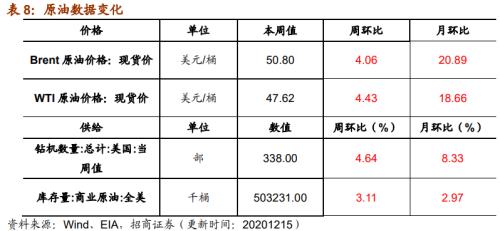 【招商策略】行業(yè)景氣觀察1216——資源品價(jià)格延續(xù)漲勢(shì)，全社會(huì)用電量同比增幅擴(kuò)大