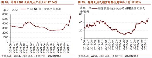 【招商策略】行業(yè)景氣觀察1216——資源品價(jià)格延續(xù)漲勢(shì)，全社會(huì)用電量同比增幅擴(kuò)大