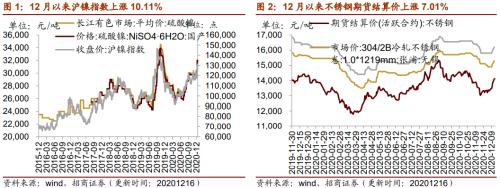 【招商策略】行業(yè)景氣觀察1216——資源品價(jià)格延續(xù)漲勢(shì)，全社會(huì)用電量同比增幅擴(kuò)大
