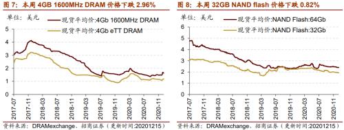 【招商策略】行業(yè)景氣觀察1216——資源品價(jià)格延續(xù)漲勢(shì)，全社會(huì)用電量同比增幅擴(kuò)大