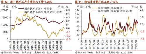 【招商策略】行業(yè)景氣觀察1216——資源品價(jià)格延續(xù)漲勢(shì)，全社會(huì)用電量同比增幅擴(kuò)大