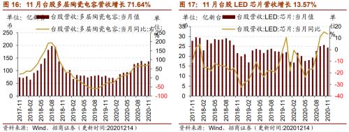 【招商策略】行業(yè)景氣觀察1216——資源品價(jià)格延續(xù)漲勢(shì)，全社會(huì)用電量同比增幅擴(kuò)大