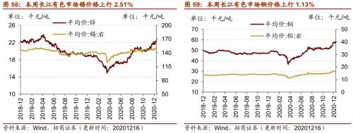【招商策略】行業(yè)景氣觀察1216——資源品價(jià)格延續(xù)漲勢(shì)，全社會(huì)用電量同比增幅擴(kuò)大