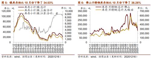 【招商策略】行業(yè)景氣觀察1216——資源品價(jià)格延續(xù)漲勢(shì)，全社會(huì)用電量同比增幅擴(kuò)大