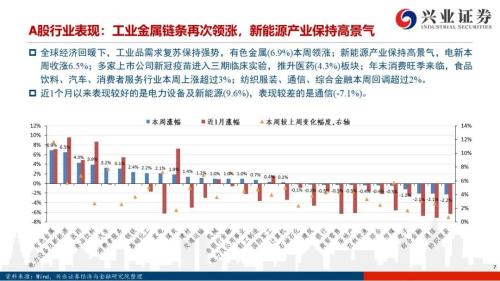 【興證策略|風(fēng)格與股指】大宗商品連漲7周，工業(yè)金屬鏈條領(lǐng)漲市場(chǎng)——興證策略風(fēng)格與估值系列147