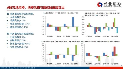 【興證策略|風(fēng)格與股指】大宗商品連漲7周，工業(yè)金屬鏈條領(lǐng)漲市場(chǎng)——興證策略風(fēng)格與估值系列147