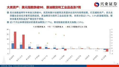【興證策略|風(fēng)格與股指】大宗商品連漲7周，工業(yè)金屬鏈條領(lǐng)漲市場(chǎng)——興證策略風(fēng)格與估值系列147