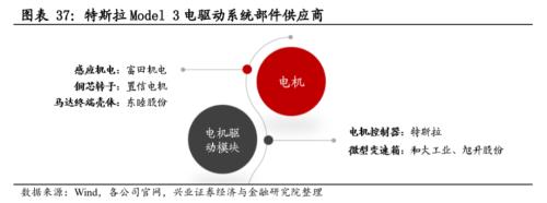 【興證策略|主題深度】從特斯拉市值登頂,看新能源汽車趨勢性機會--新能源車深度研究二