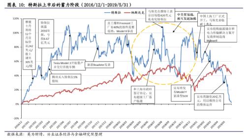 【興證策略|主題深度】從特斯拉市值登頂,看新能源汽車趨勢性機會--新能源車深度研究二