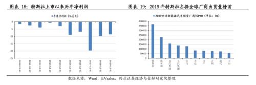 【興證策略|主題深度】從特斯拉市值登頂,看新能源汽車趨勢性機會--新能源車深度研究二