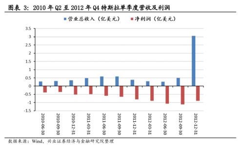 【興證策略|主題深度】從特斯拉市值登頂,看新能源汽車趨勢性機會--新能源車深度研究二