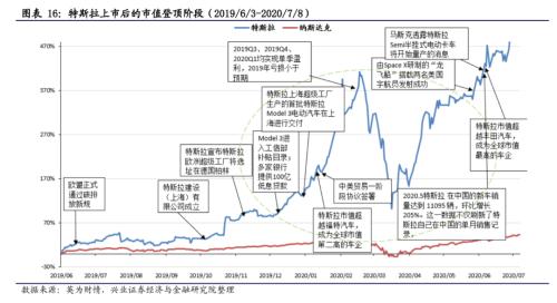 【興證策略|主題深度】從特斯拉市值登頂,看新能源汽車趨勢性機會--新能源車深度研究二