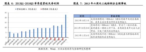 【興證策略|主題深度】從特斯拉市值登頂,看新能源汽車趨勢性機會--新能源車深度研究二