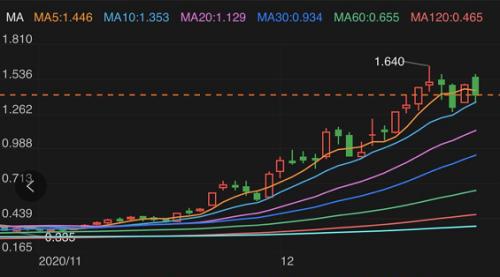 光伏燚了！配件被瘋搶，采購(gòu)人員駐廠發(fā)貨！牛股狂飆300%，重磅技術(shù)革命引爆市場(chǎng)預(yù)期！下一個(gè)爆點(diǎn)也要來(lái)