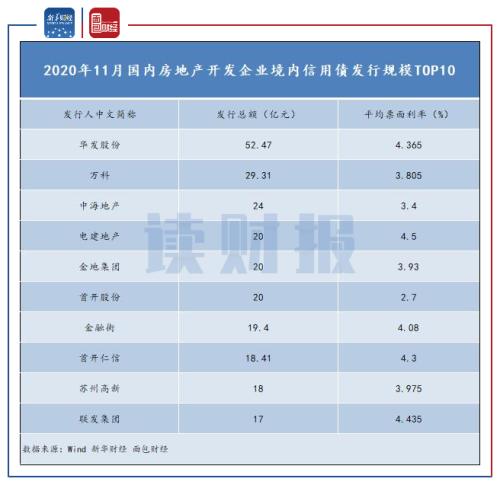 【讀財報】房企11月融資：境內信用債發行規?；厣?美元債發行略有下降