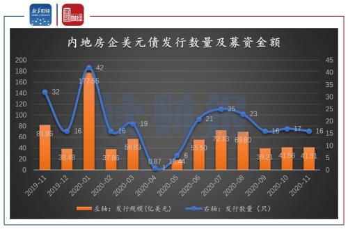 【讀財報】房企11月融資：境內信用債發行規模回升 美元債發行略有下降