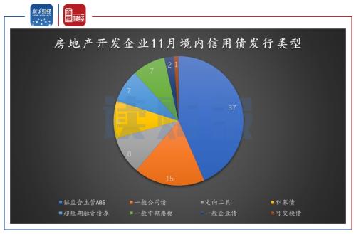 【讀財報】房企11月融資：境內信用債發行規?；厣?美元債發行略有下降