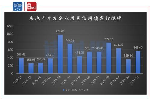 【讀財報】房企11月融資：境內信用債發行規?；厣?美元債發行略有下降
