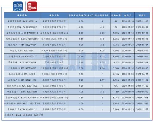 【讀財報】房企11月融資：境內信用債發行規?；厣?美元債發行略有下降