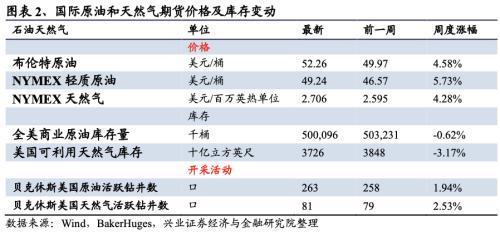 【興證策略|行業比較】新冠疫情再起，國內供給海外填坑時間拉長——興證策略行業配置雙周報
