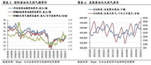 【興證策略|行業比較】新冠疫情再起，國內供給海外填坑時間拉長——興證策略行業配置雙周報