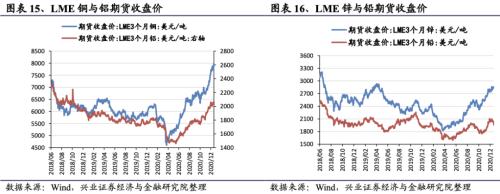 【興證策略|行業比較】新冠疫情再起，國內供給海外填坑時間拉長——興證策略行業配置雙周報