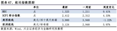 【興證策略|行業比較】新冠疫情再起，國內供給海外填坑時間拉長——興證策略行業配置雙周報