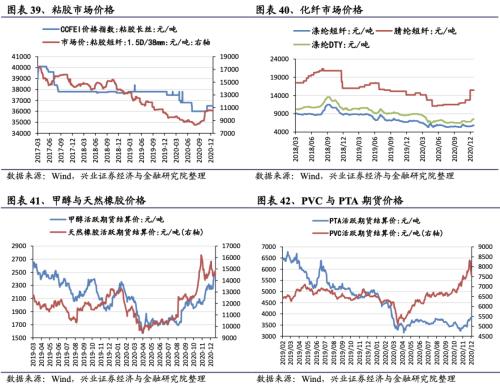 【興證策略|行業比較】新冠疫情再起，國內供給海外填坑時間拉長——興證策略行業配置雙周報