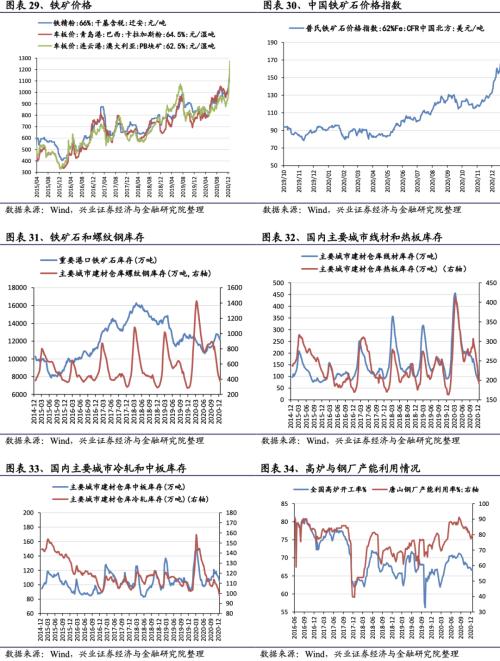 【興證策略|行業比較】新冠疫情再起，國內供給海外填坑時間拉長——興證策略行業配置雙周報