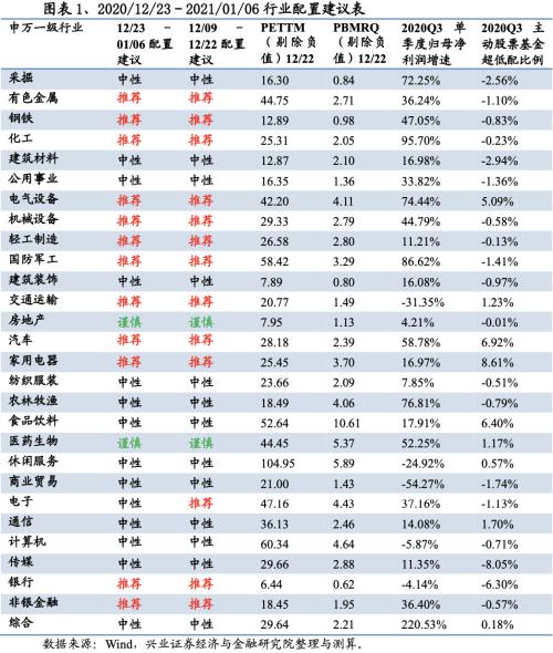 【興證策略|行業比較】新冠疫情再起，國內供給海外填坑時間拉長——興證策略行業配置雙周報
