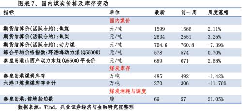 【興證策略|行業比較】新冠疫情再起，國內供給海外填坑時間拉長——興證策略行業配置雙周報