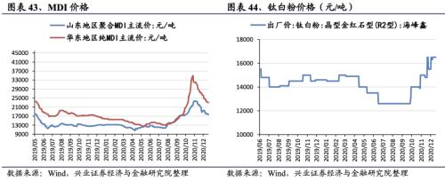 【興證策略|行業比較】新冠疫情再起，國內供給海外填坑時間拉長——興證策略行業配置雙周報