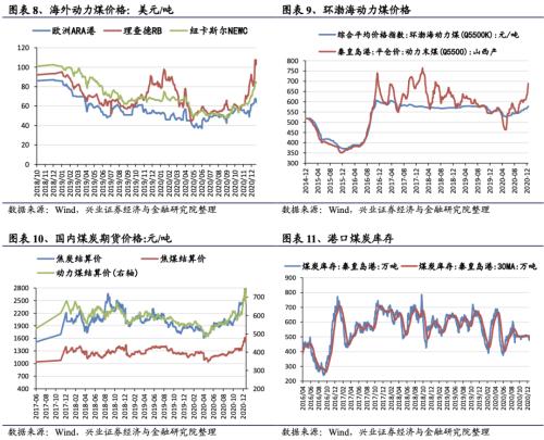 【興證策略|行業比較】新冠疫情再起，國內供給海外填坑時間拉長——興證策略行業配置雙周報