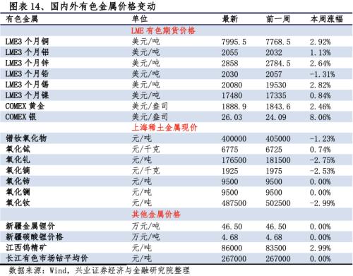 【興證策略|行業比較】新冠疫情再起，國內供給海外填坑時間拉長——興證策略行業配置雙周報