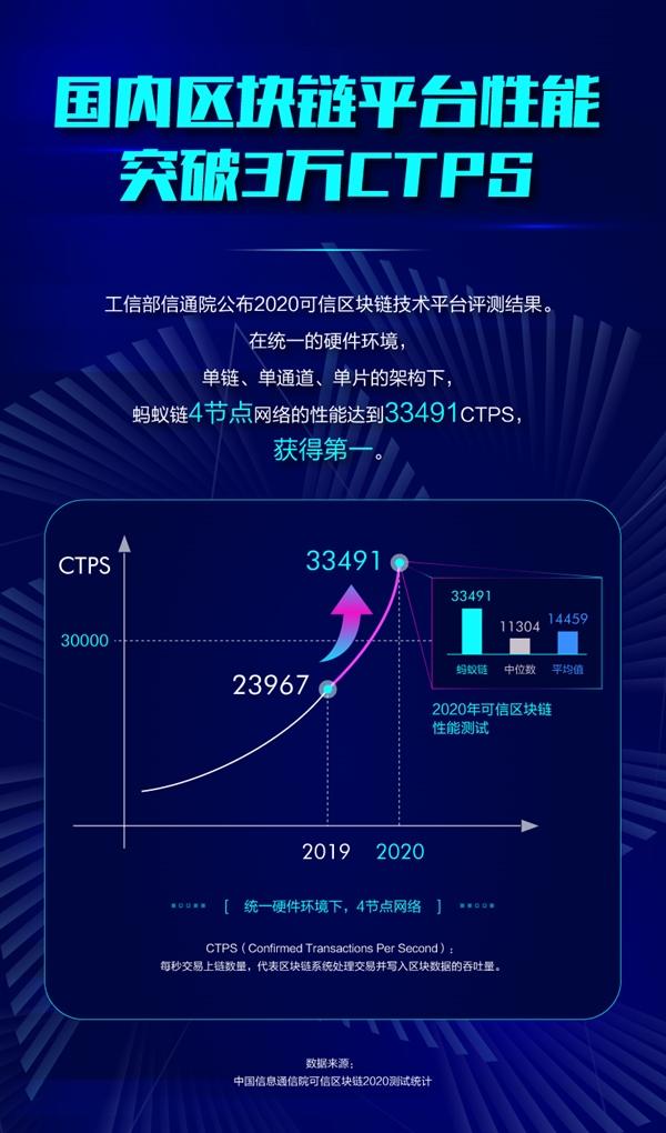 區(qū)塊鏈最新測(cè)試：螞蟻鏈平臺(tái)性能第一 CTPS突破3.3萬(wàn) 同比提升4成