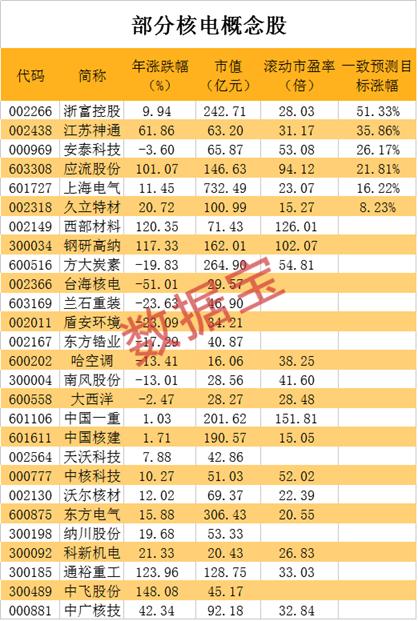 重磅官宣，核電再迎大事件（附股）