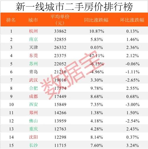 2020年全國房價排行榜出爐，深圳蟬聯榜首，比北京貴23236元，比上海高50%，是廣州杭州的2倍多