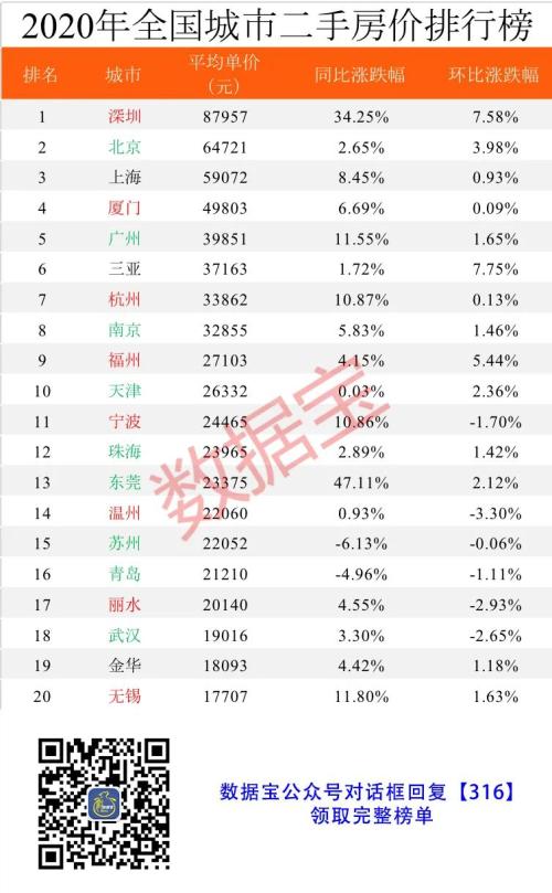 2020年全國房價排行榜出爐，深圳蟬聯榜首，比北京貴23236元，比上海高50%，是廣州杭州的2倍多