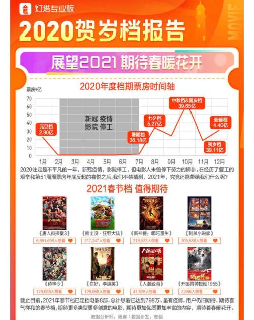 半年完成200億！電影行業(yè)2020年艱難收官，靜待2021春暖花開
