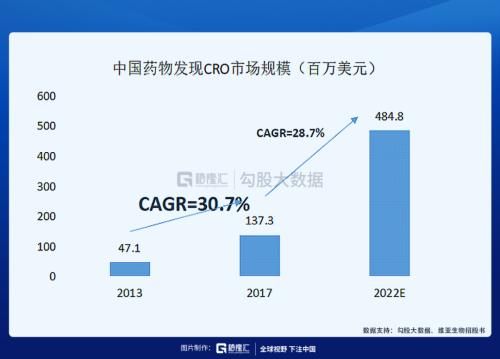這條CXO細分賽道未來幾年增速高達30%？