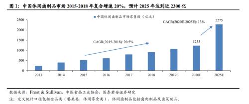 國君食品飲料 | 鹵制品行業深度報告：行業集中化，龍頭差異化