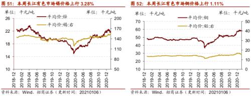 【招商策略】行業景氣觀察0106——全球半導體銷售額同比增幅擴大，農產品價格景氣上行